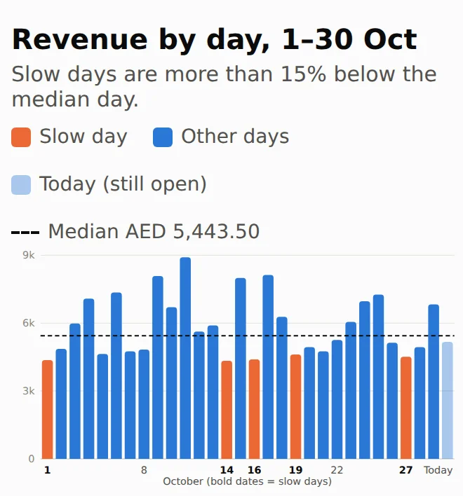 Claude's chart of revenue by day, 1 to 30 October: five slow days in orange and a dashed line at the median, AED 5,443.50
