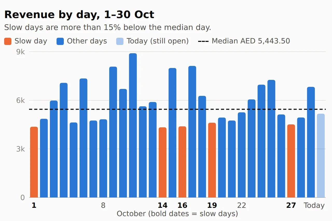 Claude's chart of revenue by day, 1 to 30 October: five slow days in orange and a dashed line at the median, AED 5,443.50