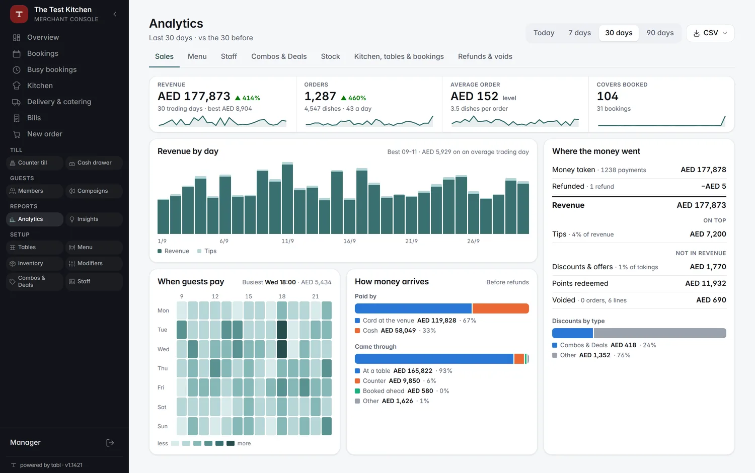 Analytics: revenue, orders, average order and covers, and where the money went