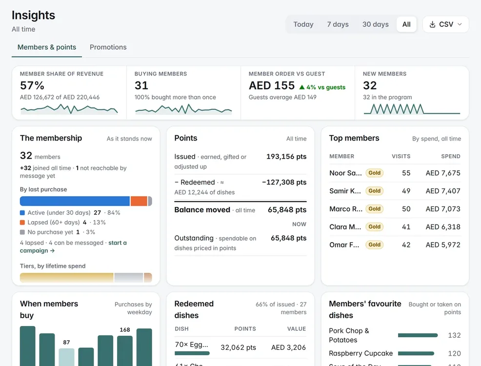 Loyalty insights: members' share of revenue, buying members, the membership by activity, points issued and redeemed, and the top members