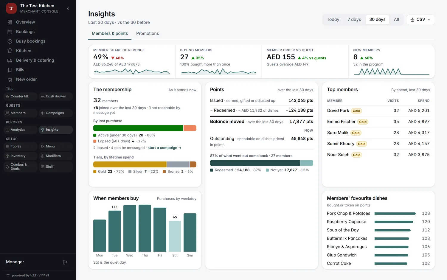 Loyalty insights: top members and what redemptions cost