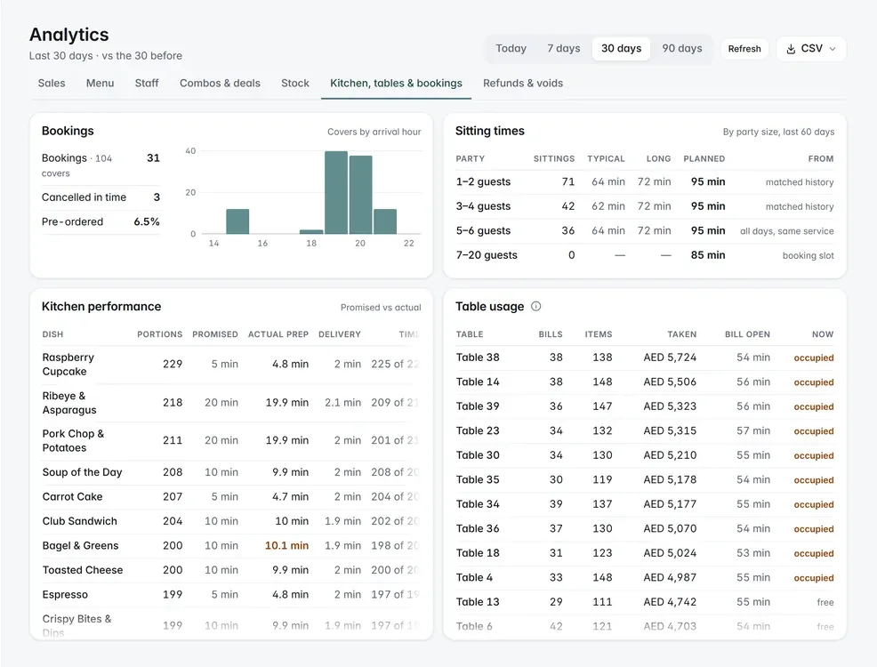 Analytics, Kitchen, tables & bookings: covers by arrival hour, sitting times by party size, each dish's promised and actual prep, and table usage