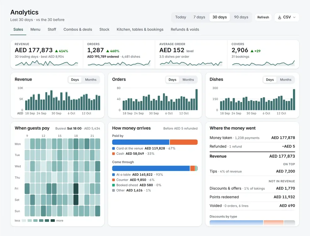 Analytics, Sales: thirty days of revenue, orders and covers, revenue by day, when guests pay and where the money went