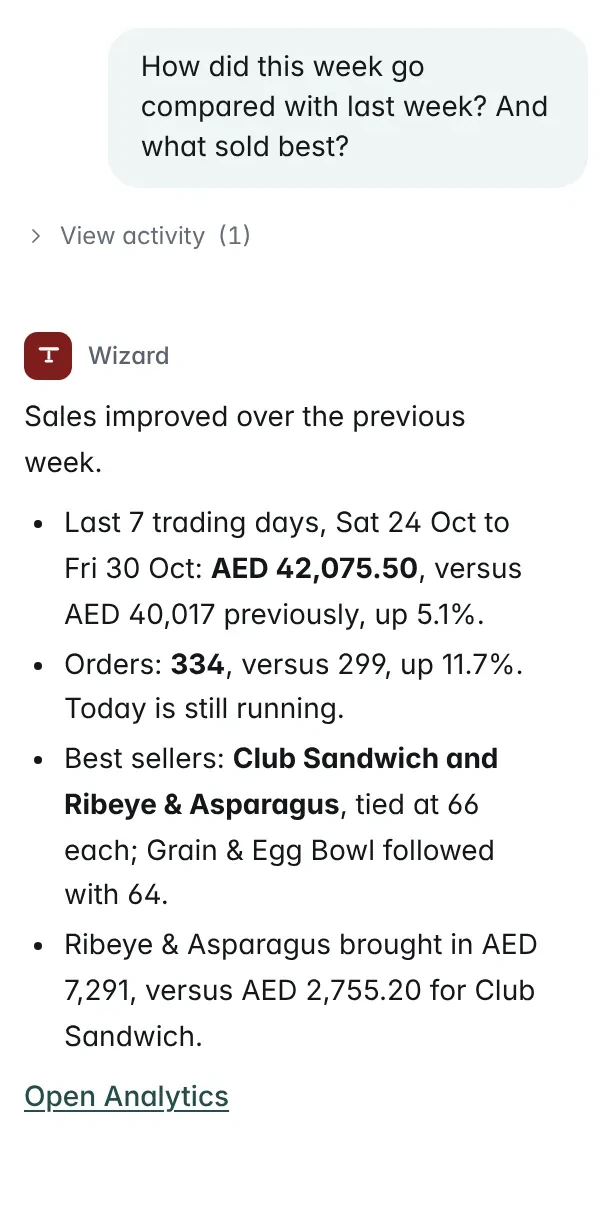 The Wizard asked how this week went against last week and what sold best: AED 42,075.50 for Sat 24 to Fri 30 Oct, up 5.1%, 334 orders, Club Sandwich and Ribeye & Asparagus the best sellers at 66 each, and a link to Analytics