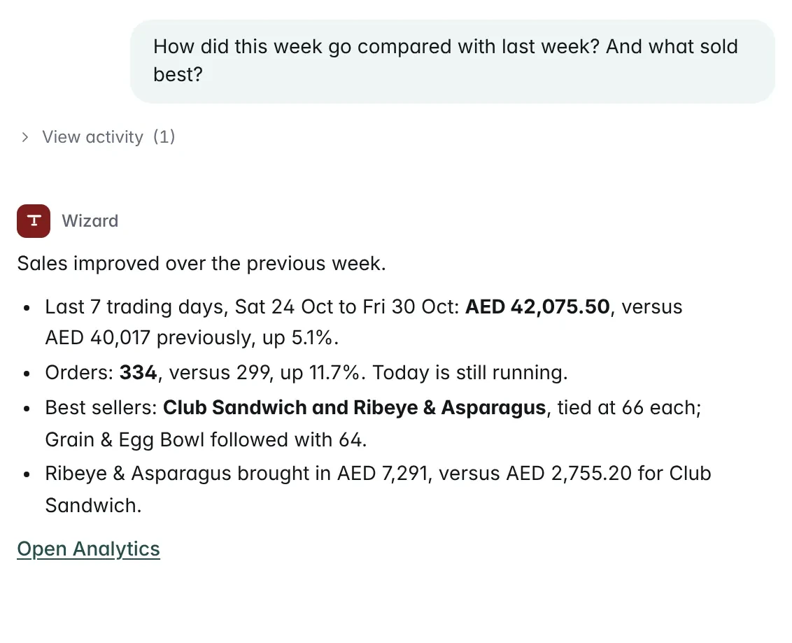 The Wizard asked how this week went against last week and what sold best: AED 42,075.50 for Sat 24 to Fri 30 Oct, up 5.1%, 334 orders, Club Sandwich and Ribeye & Asparagus the best sellers at 66 each, and a link to Analytics