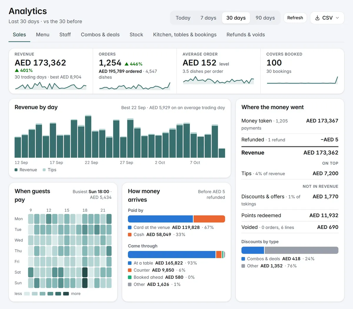 Analytics, Sales: a month's revenue, orders and covers, with today's takings rising as the day goes on